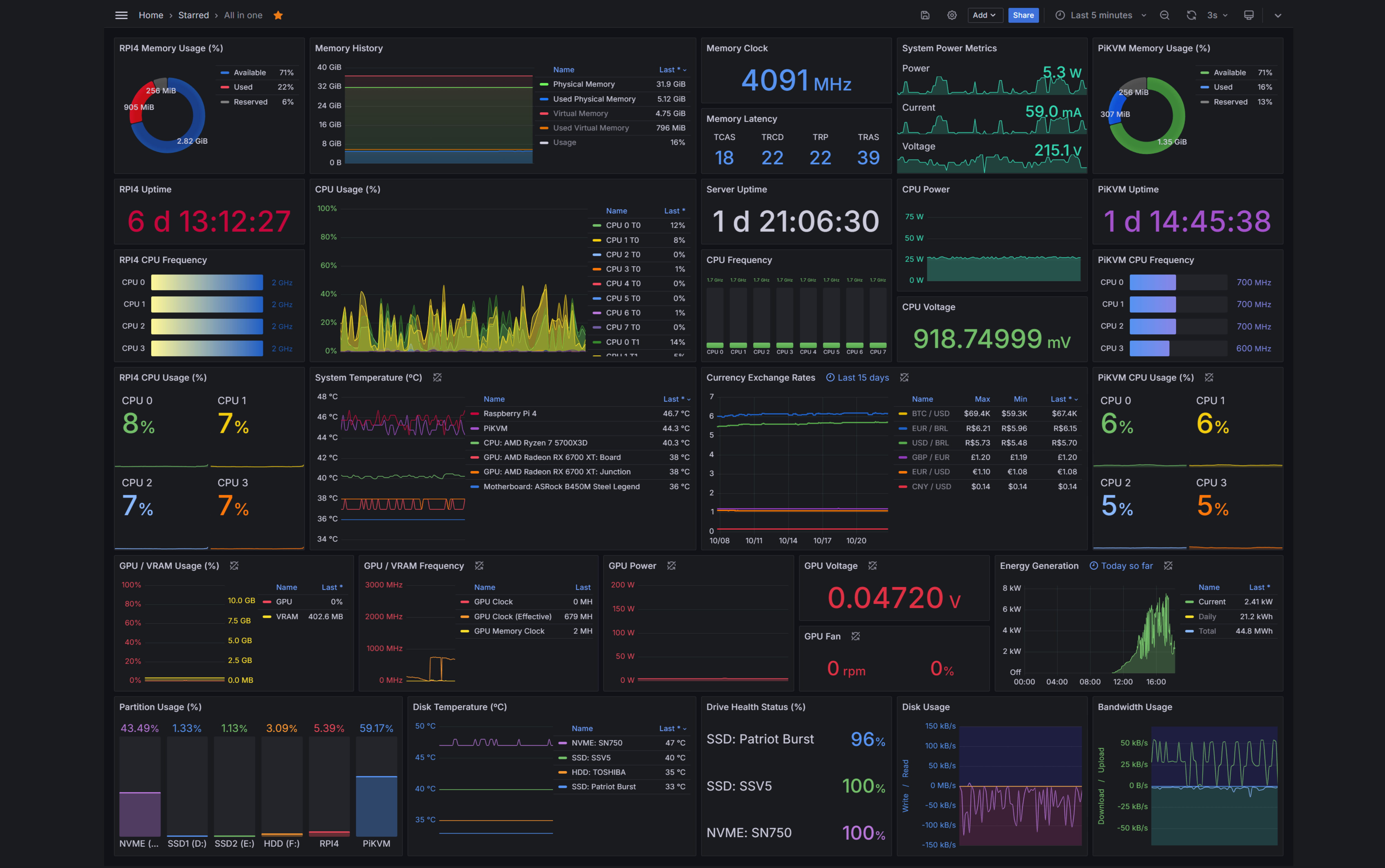Dashboard 2